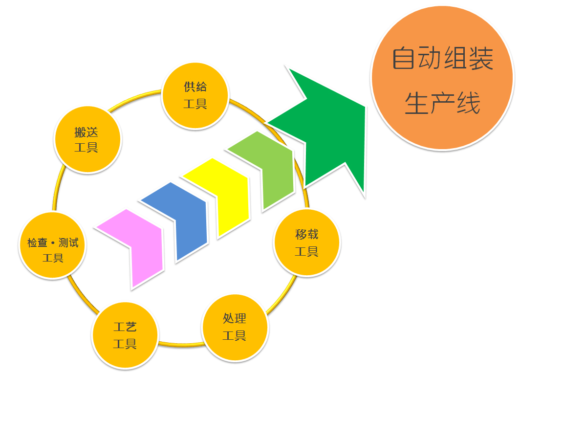 自动组装 生产线